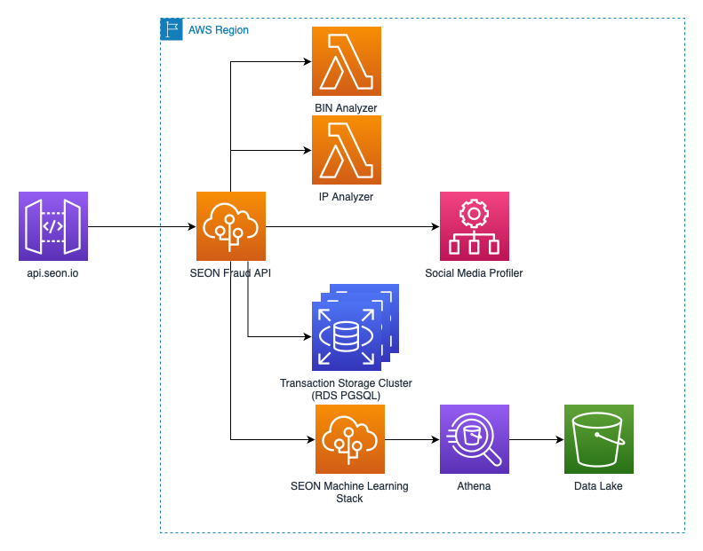A simplified view of SEON’s AWS architecture for a single region.