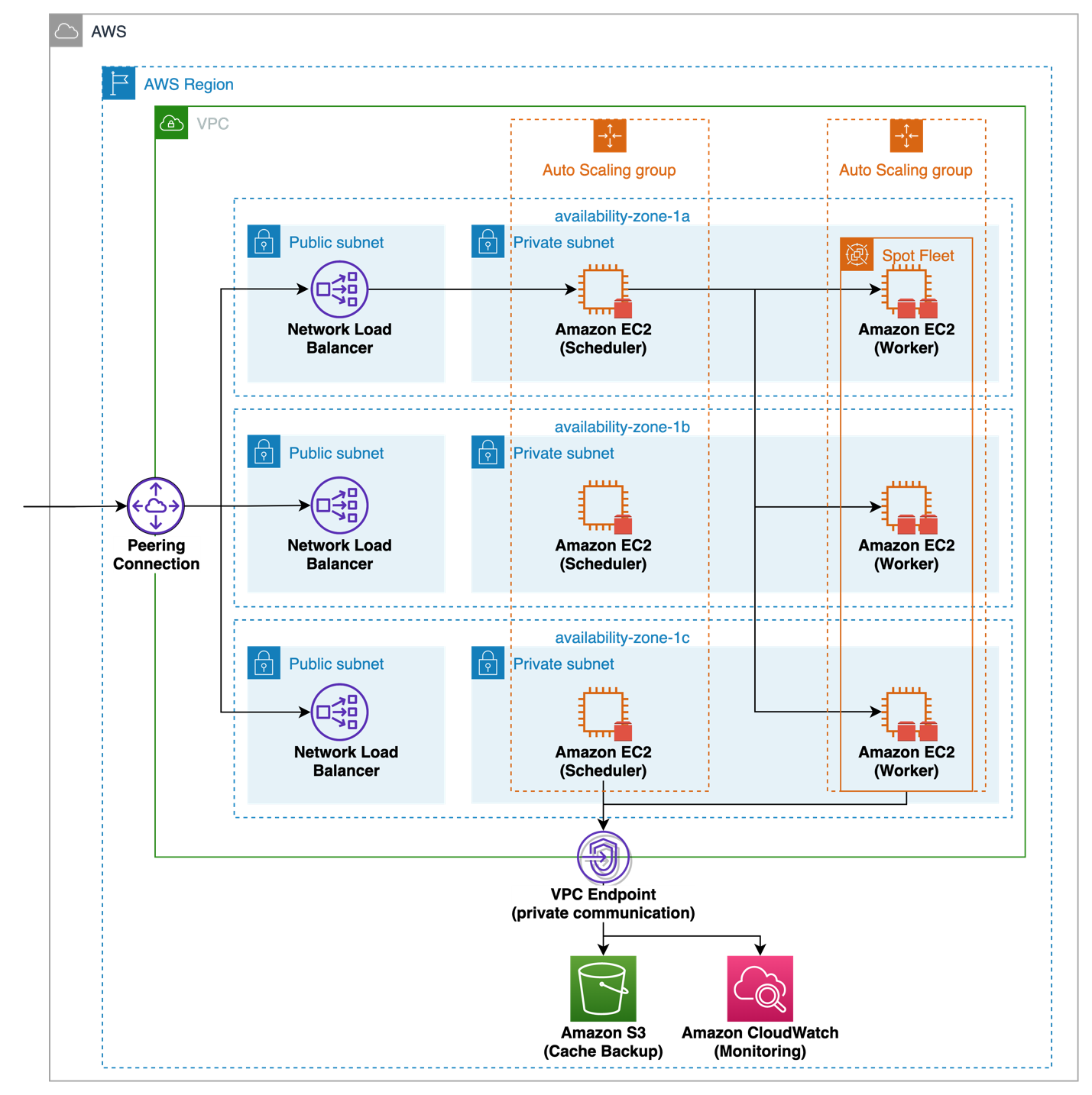 Figure 1. EngFlow Remote Execution solution architecture on AWS