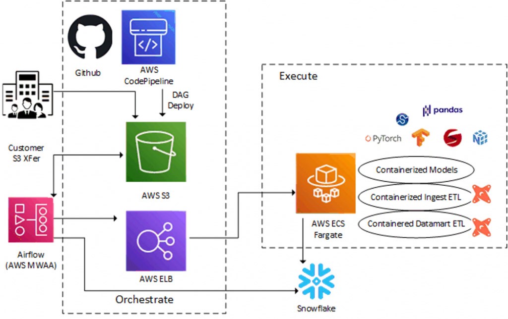 Fig. 2: A high-level representation of the architecture supporting data and analytics workflows. Customers deliver data through secure S3 interfaces. Managed Workflows for Apache Airflow is leveraged to create multi-step orchestrations to detect, organize, and load data. The respective DAGS where the workflow orchestration resides is delivered to MWAA through AWS CodePipeline and managed in Github. More complex business logic including data ingestion ETL and data mart ETL, as well as model training occurs in containers that run in AWS ECS Fargate. These containers are also built and deployed through AWS CodePipeline.