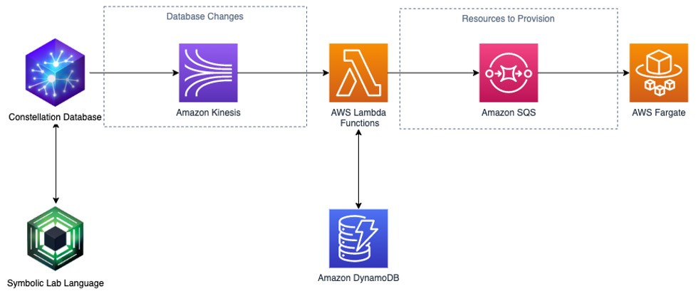 Fig. 1: A high-level visualization of the architecture of the Manifold service. Users interact with the service by submitting jobs using APIs in the Symbolic Lab Language. The job definitions are then uploaded to the Constellation database. Using AWS Kinesis, database changes are then streamed to Lambda functions, which provision resources and submit jobs for remote computation on AWS Fargate using Amazon SQS.
